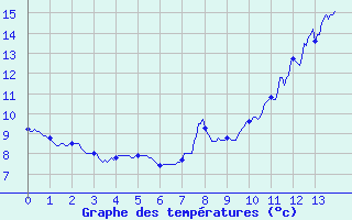 Courbe de tempratures pour Lalouvesc (07)