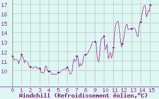 Courbe du refroidissement olien pour Altier (48)