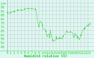Courbe de l'humidit relative pour Cavalaire-sur-Mer (83)