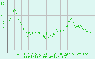 Courbe de l'humidit relative pour La Foux d'Allos (04)