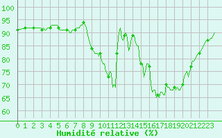 Courbe de l'humidit relative pour Mouilleron-le-Captif (85)