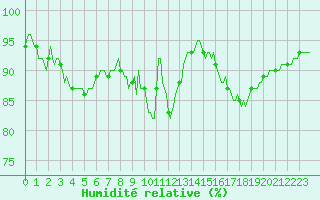 Courbe de l'humidit relative pour Saint-Philbert-sur-Risle (Le Rossignol) (27)