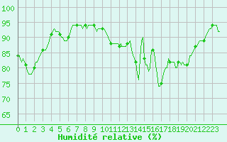 Courbe de l'humidit relative pour Hotton (Be)