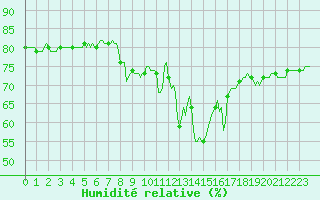 Courbe de l'humidit relative pour Engins (38)