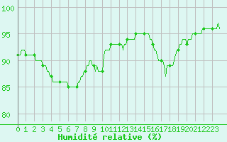 Courbe de l'humidit relative pour Saint-Mdard-d'Aunis (17)