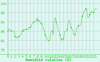Courbe de l'humidit relative pour Senzeilles-Cerfontaine (Be)