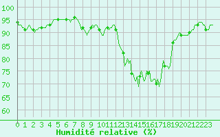 Courbe de l'humidit relative pour Westouter - Heuvelland (Be)