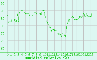 Courbe de l'humidit relative pour Potte (80)