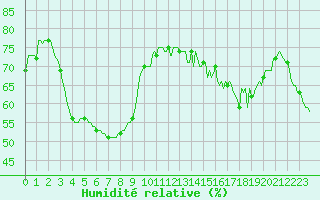 Courbe de l'humidit relative pour Brion (38)