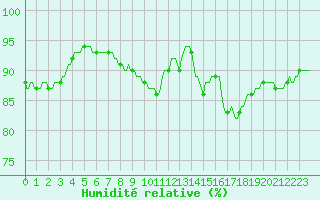 Courbe de l'humidit relative pour Floriffoux (Be)
