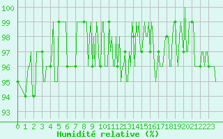 Courbe de l'humidit relative pour Potes / Torre del Infantado (Esp)