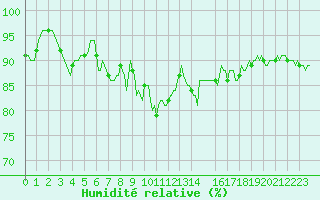 Courbe de l'humidit relative pour Ringendorf (67)