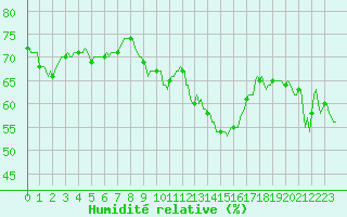 Courbe de l'humidit relative pour La Beaume (05)