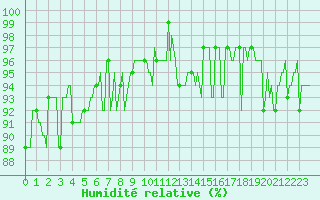 Courbe de l'humidit relative pour Gurande (44)