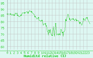 Courbe de l'humidit relative pour Potte (80)