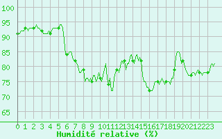 Courbe de l'humidit relative pour Lamballe (22)