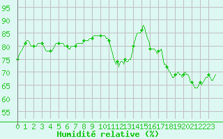 Courbe de l'humidit relative pour Bridel (Lu)