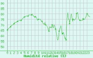 Courbe de l'humidit relative pour Plussin (42)