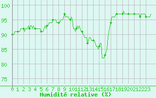 Courbe de l'humidit relative pour Tauxigny (37)