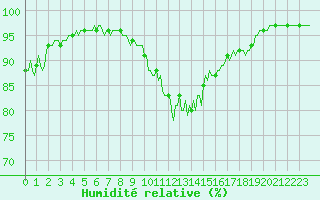 Courbe de l'humidit relative pour Castres-Nord (81)