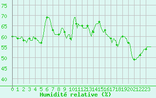 Courbe de l'humidit relative pour Jan (Esp)