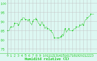 Courbe de l'humidit relative pour Renwez (08)
