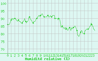 Courbe de l'humidit relative pour Sermange-Erzange (57)