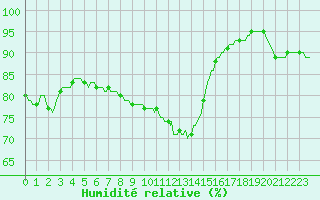 Courbe de l'humidit relative pour Vanclans (25)