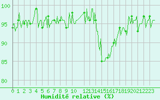 Courbe de l'humidit relative pour Saffr (44)