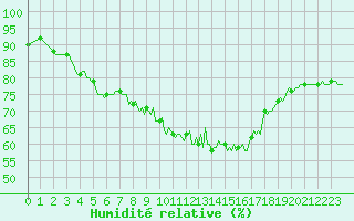 Courbe de l'humidit relative pour La Meyze (87)