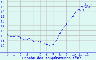 Courbe de tempratures pour Vannes-Sn (56)