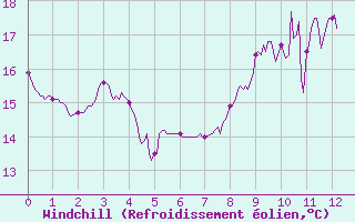 Courbe du refroidissement olien pour Notre-Dame de Bliquetuit (76)