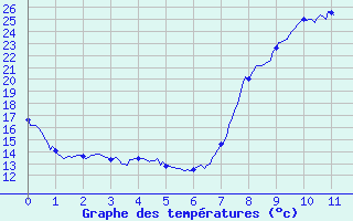 Courbe de tempratures pour Vauvenargues (13)