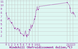 Courbe du refroidissement olien pour Carquefou (44)