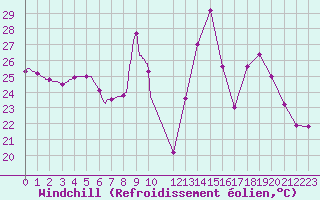 Courbe du refroidissement olien pour Nmes - Courbessac (30)