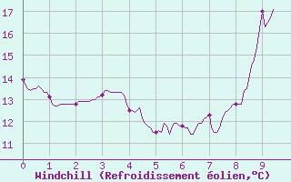 Courbe du refroidissement olien pour Toussus-le-Noble (78)
