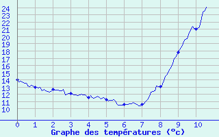 Courbe de tempratures pour Dourdan (91)