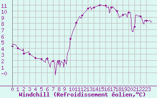 Courbe du refroidissement olien pour Bagnres-de-Luchon (31)