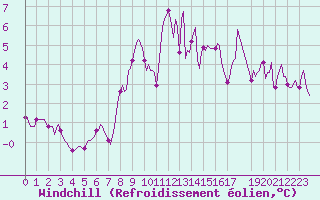Courbe du refroidissement olien pour Fontenermont (14)