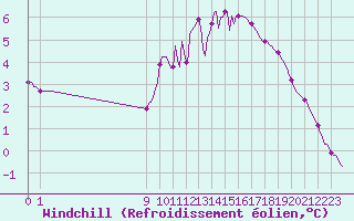 Courbe du refroidissement olien pour Saint-Paul-lez-Durance (13)