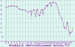 Courbe du refroidissement olien pour Pinsot (38)