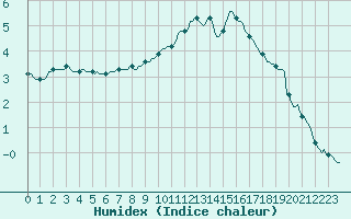 Courbe de l'humidex pour Sallles d'Aude (11)