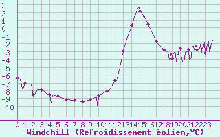 Courbe du refroidissement olien pour Chamonix-Mont-Blanc (74)