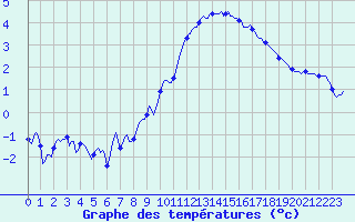 Courbe de tempratures pour Chatelus-Malvaleix (23)