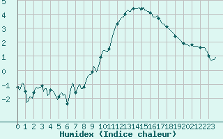 Courbe de l'humidex pour Chatelus-Malvaleix (23)