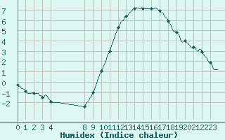 Courbe de l'humidex pour Senzeilles-Cerfontaine (Be)