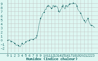 Courbe de l'humidex pour Beerse (Be)