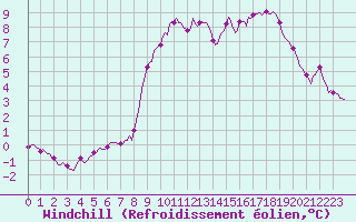 Courbe du refroidissement olien pour Beerse (Be)