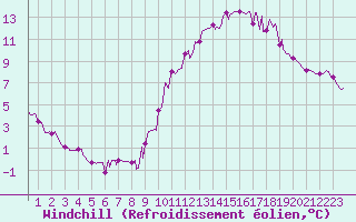 Courbe du refroidissement olien pour Tthieu (40)