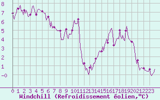 Courbe du refroidissement olien pour Courcouronnes (91)